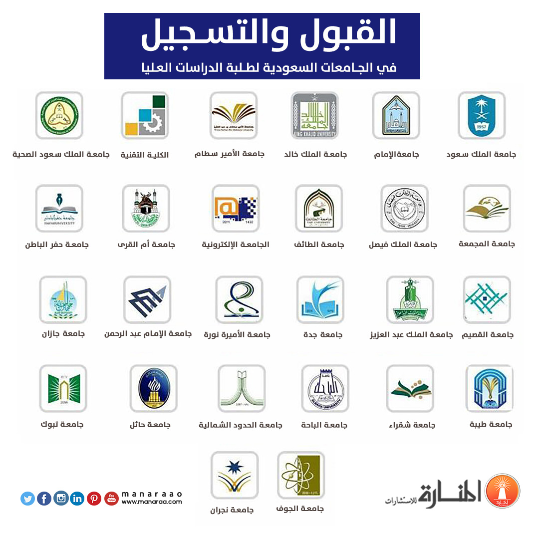 القبول والتسجيل في الجامعات السعودية لطلبة الدراسات العليا محدث